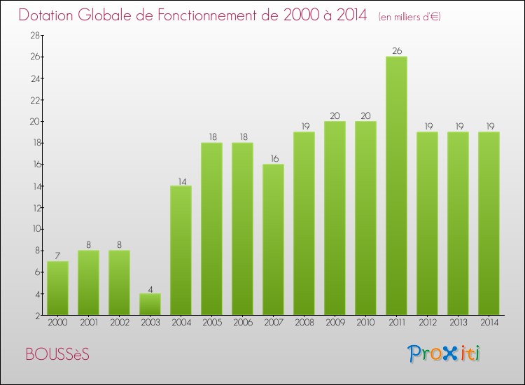 Evolution du montant de la Dotation Globale de Fonctionnement pour la commune de BOUSSèS de 2000 à 2014 Evolution du montant de la Dotation Globale de Fonctionnement pour BOUSSèS de 2000 à 2014