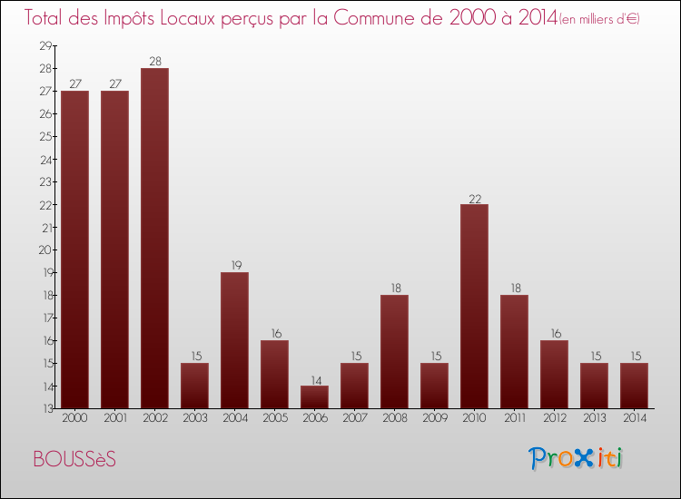 Evolution des Impôts Locaux pour la commune de BOUSSèS de 2000 à 2014 Evolution des Impôts Locaux pour BOUSSèS de 2000 à 2014