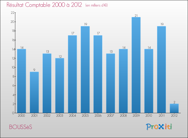 Evolution du résultat comptable pour la commune de BOUSSèS de 2000 à 2012 Evolution du résultat comptable pour BOUSSèS de 2000 à 2012