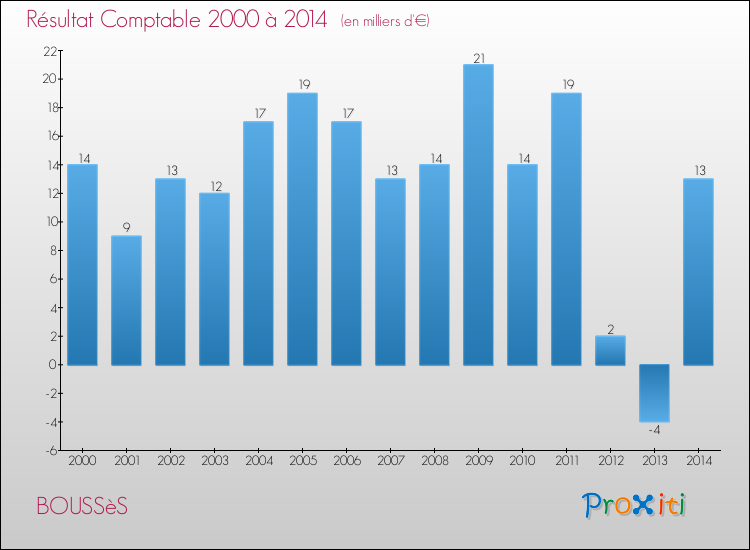 Evolution du résultat comptable pour la commune de BOUSSèS de 2000 à 2014 Evolution du résultat comptable pour BOUSSèS de 2000 à 2014