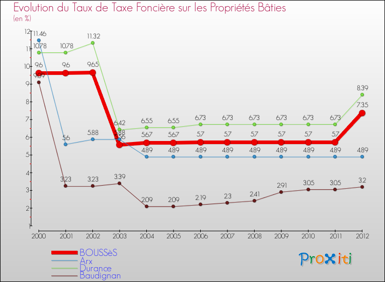 Evolution du taux de la taxe foncière sur le bati pour BOUSSèS et les communes proches de 2000 à 2012 Comparaison des taux de taxe foncière sur le bati pour BOUSSèS et les communes voisines de 2000 à 2012