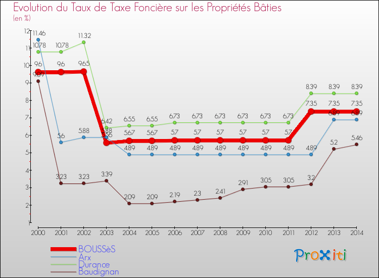 Evolution du taux de la taxe foncière sur le bati pour BOUSSèS et les communes proches de 2000 à 2014 Comparaison des taux de taxe foncière sur le bati pour BOUSSèS et les communes voisines de 2000 à 2014