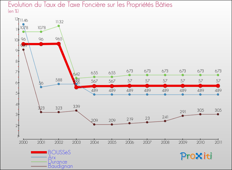 Evolution du taux de la taxe foncière sur le bati pour BOUSSèS et les communes proches Comparaison des taux de taxe foncière sur le bati pour BOUSSèS et les communes voisines
