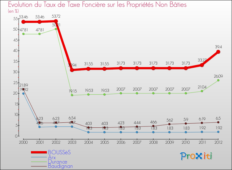 Evolution du taux de la taxe foncière sur les immeubles et terrains non batis pour BOUSSèS et les communes proches de 2000 à 2012 Comparaison des taux de la taxe foncière sur les immeubles et terrains non batis pour BOUSSèS et les communes voisines de 2000 à 2012
