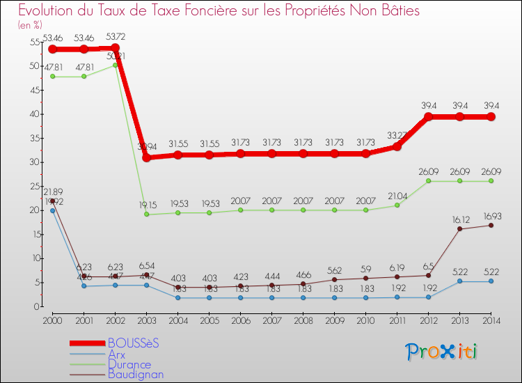Evolution du taux de la taxe foncière sur les immeubles et terrains non batis pour BOUSSèS et les communes proches de 2000 à 2014 Comparaison des taux de la taxe foncière sur les immeubles et terrains non batis pour BOUSSèS et les communes voisines de 2000 à 2014