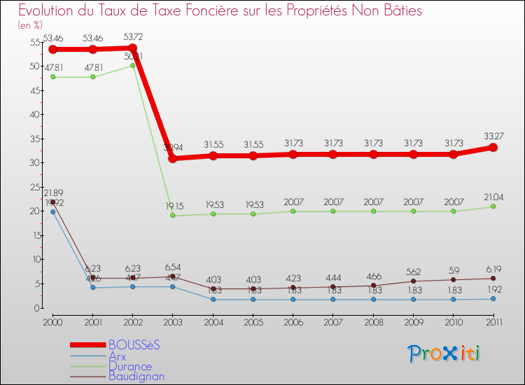 Evolution du taux de la taxe foncière sur les immeubles et terrains non batis pour BOUSSèS et les communes proches Comparaison des taux de la taxe foncière sur les immeubles et terrains non batis pour BOUSSèS et les communes voisines