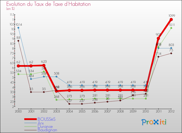 Evolution du taux de la taxe d'habitation pour BOUSSèS et les communes proches Comparaison des taux de la taxe d'habitation pour BOUSSèS et les communes voisines