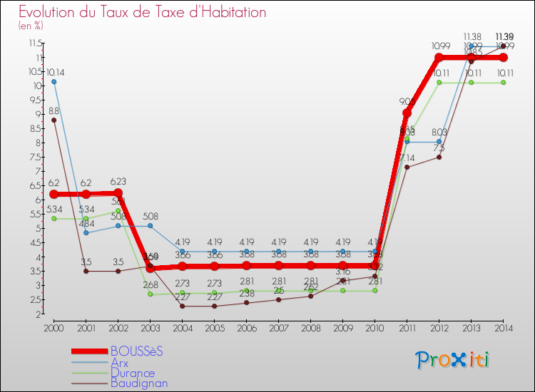 Evolution du taux de la taxe d'habitation pour BOUSSèS et les communes proches de 2000 à 2014 Comparaison des taux de la taxe d'habitation pour BOUSSèS et les communes voisines de 2000 à 2014