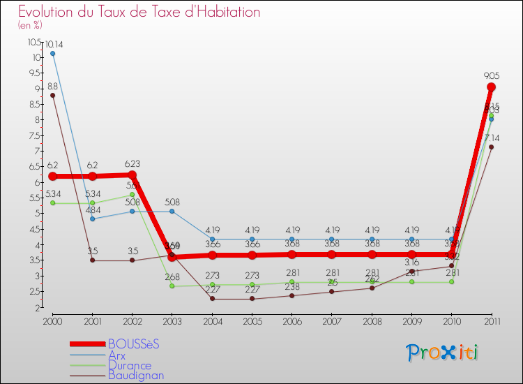 Evolution du taux de la taxe d'habitation pour BOUSSèS et les communes proches Comparaison des taux de la taxe d'habitation pour BOUSSèS et les communes voisines