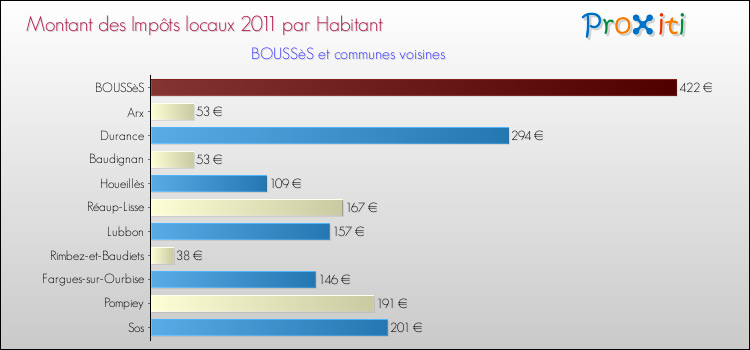 Montant des impôts locaux par Habitant pour BOUSSèS et les communes proches Comparaison des impôts locaux par habitant pour BOUSSèS et les communes voisines