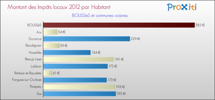 Montant des impôts locaux par Habitant pour BOUSSèS et les communes proches Comparaison des impôts locaux par habitant pour BOUSSèS et les communes voisines