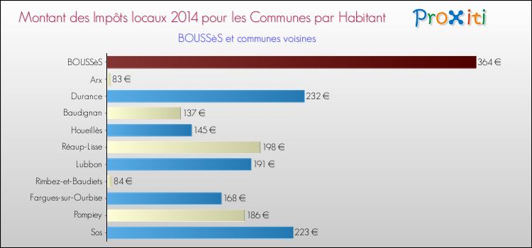 Montant des impôts locaux par Habitant pour BOUSSèS et les communes proches en 2014 Comparaison des impôts locaux par habitant pour BOUSSèS et les communes voisines en 2014