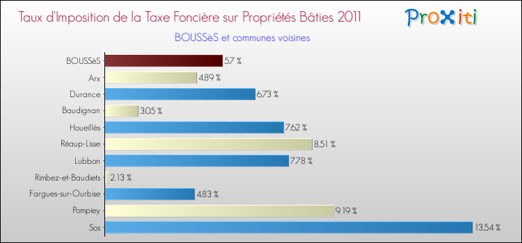 Taux d'imposition de la taxe foncière sur le bati 2011 pour BOUSSèS et les communes proches Comparaison des taux d'imposition de la taxe foncière sur le bati 2011 pour BOUSSèS et les communes voisines