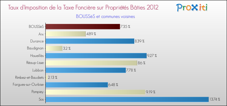 Taux d'imposition de la taxe foncière sur le bati 2012 pour BOUSSèS et les communes proches Comparaison des taux d'imposition de la taxe foncière sur le bati 2012 pour BOUSSèS et les communes voisines
