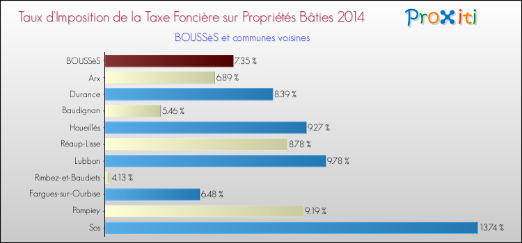Taux d'imposition de la taxe foncière sur le bati 2014 pour BOUSSèS et les communes proches Comparaison des taux d'imposition de la taxe foncière sur le bati 2014 pour BOUSSèS et les communes voisines