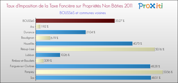 Taux d'imposition de la taxe foncière sur les immeubles et terrains non batis 2011 pour BOUSSèS et les communes proches Comparaison des taux d'imposition de la taxe foncière sur les immeubles et terrains non batis 2011 pour BOUSSèS et les communes voisines