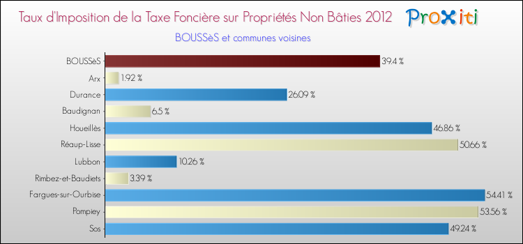 Taux d'imposition de la taxe foncière sur les immeubles et terrains non batis 2012 pour BOUSSèS et les communes proches Comparaison des taux d'imposition de la taxe foncière sur les immeubles et terrains non batis 2012 pour BOUSSèS et les communes voisines