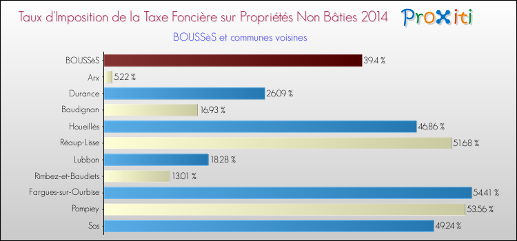 Taux d'imposition de la taxe foncière sur les immeubles et terrains non batis 2014 pour BOUSSèS et les communes proches Comparaison des taux d'imposition de la taxe foncière sur les immeubles et terrains non batis 2014 pour BOUSSèS et les communes voisines