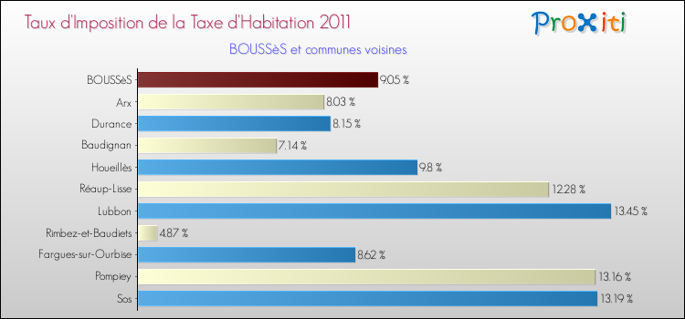 Taux d'imposition de la taxe d'habitation 2011 pour BOUSSèS et les communes proches Comparaison des taux d'imposition de la taxe d'habitation 2011 pour BOUSSèS et les communes voisines