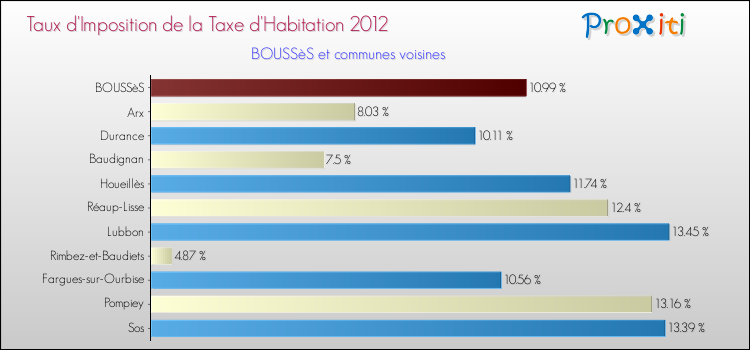 Taux d'imposition de la taxe d'habitation 2012 pour BOUSSèS et les communes proches Comparaison des taux d'imposition de la taxe d'habitation 2012 pour BOUSSèS et les communes voisines