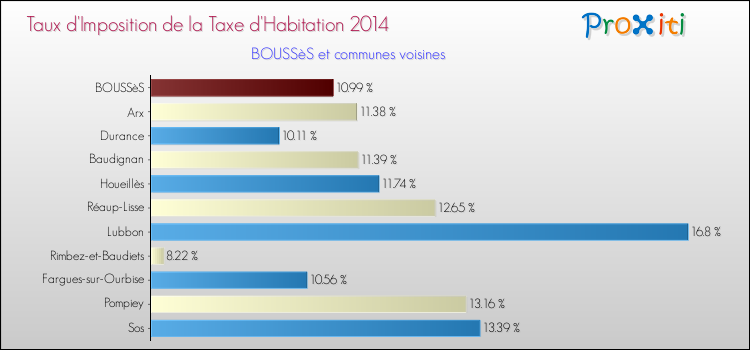 Taux d'imposition de la taxe d'habitation 2014 pour BOUSSèS et les communes proches Comparaison des taux d'imposition de la taxe d'habitation 2014 pour BOUSSèS et les communes voisines