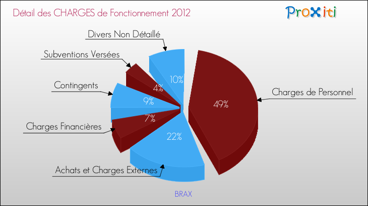 Décomposition des Charges de Fonctionnement 2012 de la commune de BRAX Charges de Fonctionnement 2012 pour la commune de BRAX