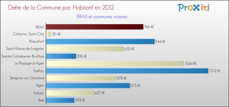 Dette par habitant de la commune en 2012 pour BRAX et les communes proches Comparaison de la dette par habitant de la commune en 2012 pour BRAX et les communes voisines