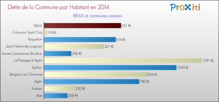 Dette par habitant de la commune en 2014 pour BRAX et les communes proches Comparaison de la dette par habitant de la commune en 2014 pour BRAX et les communes voisines