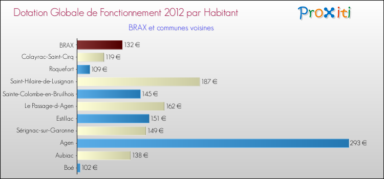 Montant des dotations globales de fonctionnement DGF par Habitant pour BRAX et les communes proches Comparaison des des dotations globales de fonctionnement DGF par habitant pour BRAX et les communes voisines