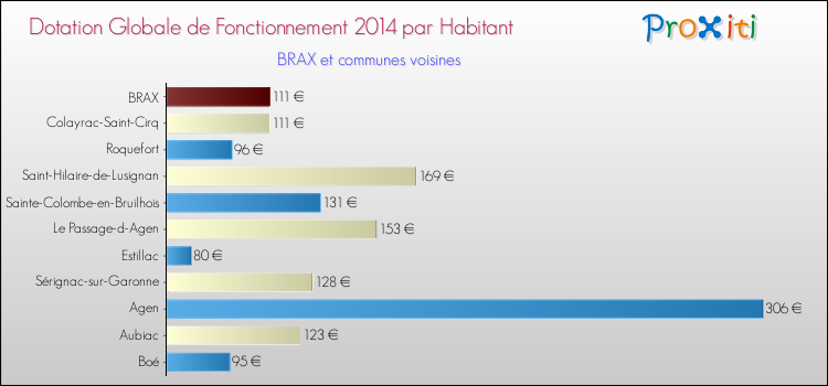 Montant des dotations globales de fonctionnement DGF par Habitant pour BRAX et les communes proches en 2014. Comparaison des des dotations globales de fonctionnement DGF par habitant pour BRAX et les communes voisines en 2014.