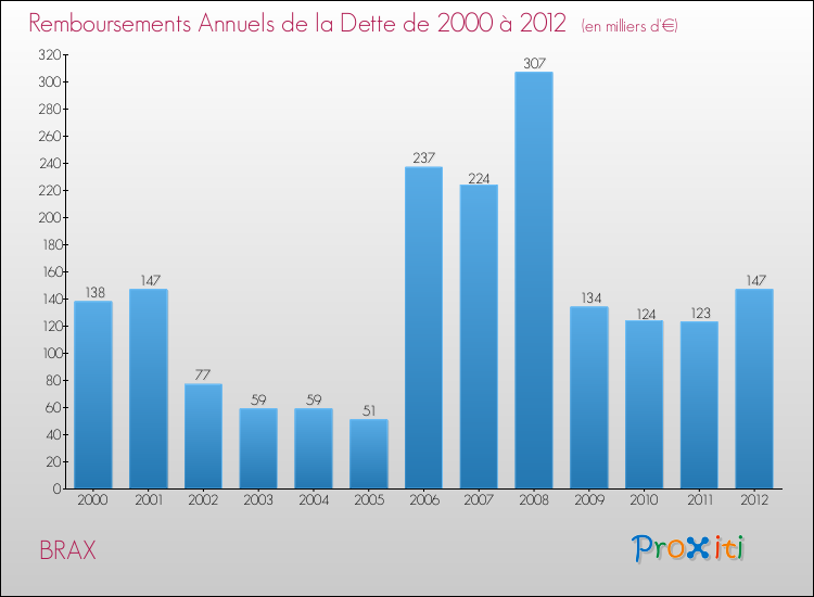 Evolution de l'annuité de la dette pour la commune de BRAX de 2000 à 2012 Annuités de la dette pour BRAX de 2000 à 2012