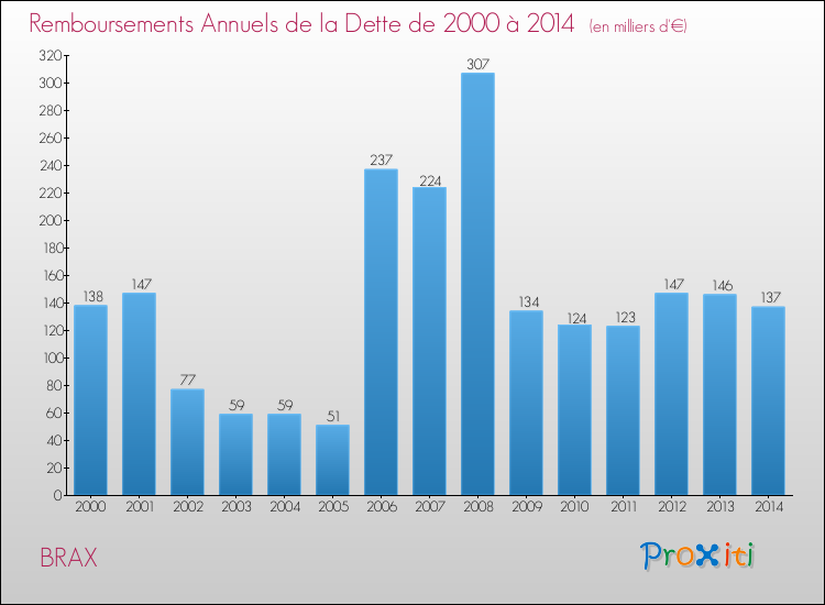 Evolution de l'annuité de la dette pour la commune de BRAX de 2000 à 2014 Annuités de la dette pour BRAX de 2000 à 2014