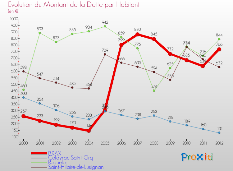 Evolution de la dette par habitant pour la commune de BRAX et les communes proches de 2000 à 2012 Comparaison de la dette par habitant pour BRAX et les communes voisines de 2000 à 2012