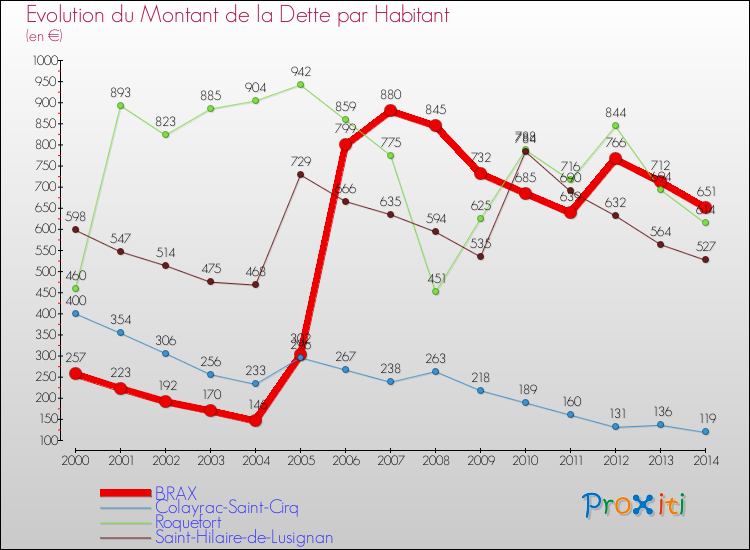 Evolution de la dette par habitant pour la commune de BRAX et les communes proches de 2000 à 2014 Comparaison de la dette par habitant pour BRAX et les communes voisines de 2000 à 2014