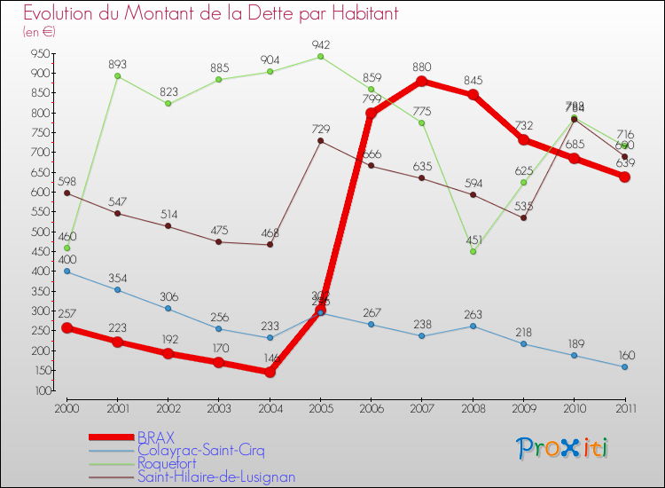 Evolution de la dette par habitant pour la commune de BRAX et les communes proches Comparaison de la dette par habitant pour BRAX et les communes voisines