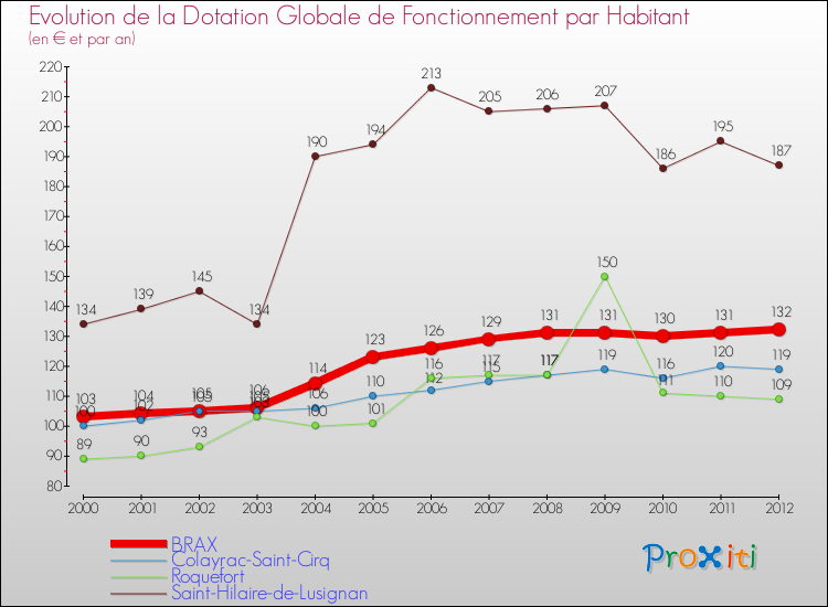 Evolution et montant de la dotation globale de fonctionnement par Habitant pour BRAX et les communes proches Comparaison des dotations globales de fonctionnement par habitant pour BRAX et les communes voisines