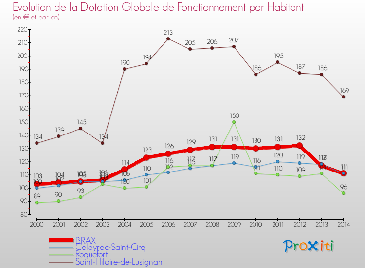 Evolution et montant de la dotation globale de fonctionnement par Habitant pour BRAX et les communes proches de 2000 à 2014. Comparaison des dotations globales de fonctionnement par habitant pour BRAX et les communes voisines de 2000 à 2014.
