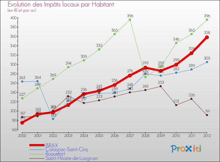Evolution et montant des impôts locaux par Habitant pour BRAX et les communes proches Comparaison des impôts locaux par habitant pour BRAX et les communes voisines