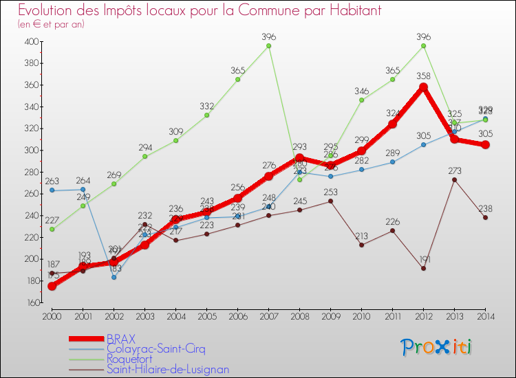 Evolution et montant des impôts locaux par Habitant pour BRAX et les communes proches de 2000 à 2014 Comparaison des impôts locaux par habitant pour BRAX et les communes voisines de 2000 à 2014
