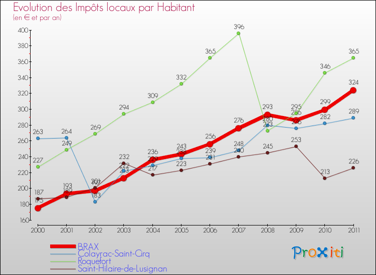 Evolution et montant des impôts locaux par Habitant pour BRAX et les communes proches Comparaison des impôts locaux par habitant pour BRAX et les communes voisines