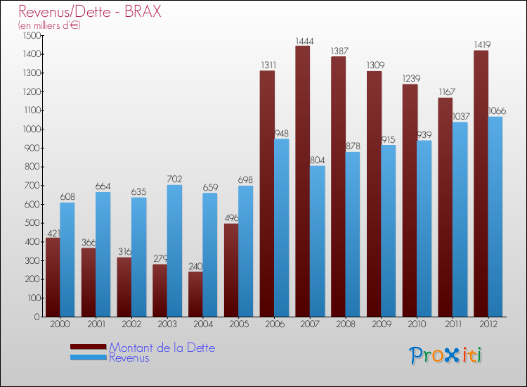 Evolution comparée de la dette et des revenus pour la commune de BRAX de 2000 à 2012 Comparaison de la dette et des revenus pour BRAX de 2000 à 2012