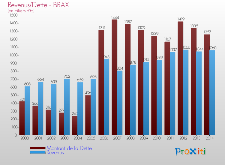 Evolution comparée de la dette et des revenus pour la commune de BRAX de 2000 à 2014 Comparaison de la dette et des revenus pour BRAX de 2000 à 2014