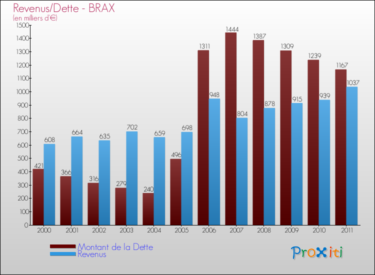 Evolution comparée de la dette et des revenus pour la commune de BRAX de 2000 à 2011 Comparaison de la dette et des revenus pour BRAX de 2000 à 2011