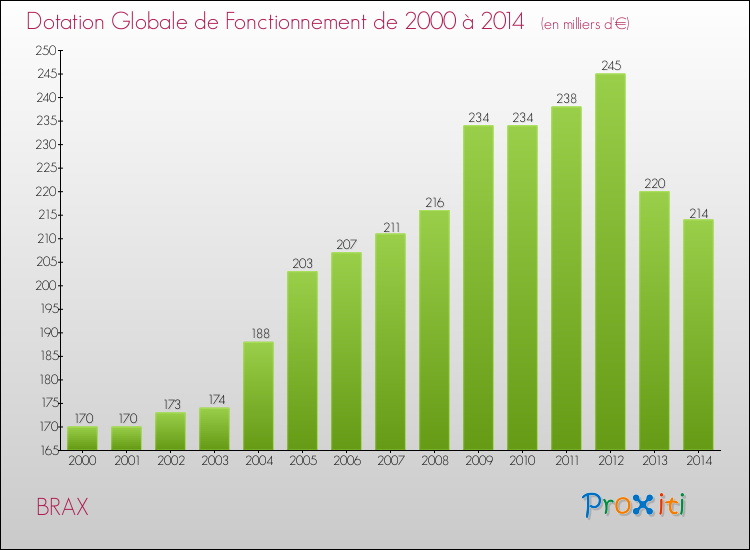 Evolution du montant de la Dotation Globale de Fonctionnement pour la commune de BRAX de 2000 à 2014 Evolution du montant de la Dotation Globale de Fonctionnement pour BRAX de 2000 à 2014