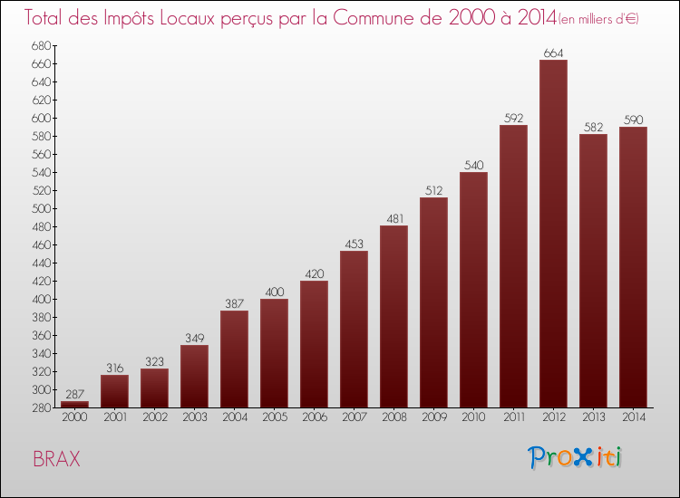 Evolution des Impôts Locaux pour la commune de BRAX de 2000 à 2014 Evolution des Impôts Locaux pour BRAX de 2000 à 2014