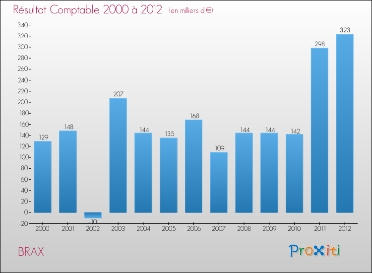 Evolution du résultat comptable pour la commune de BRAX de 2000 à 2012 Evolution du résultat comptable pour BRAX de 2000 à 2012