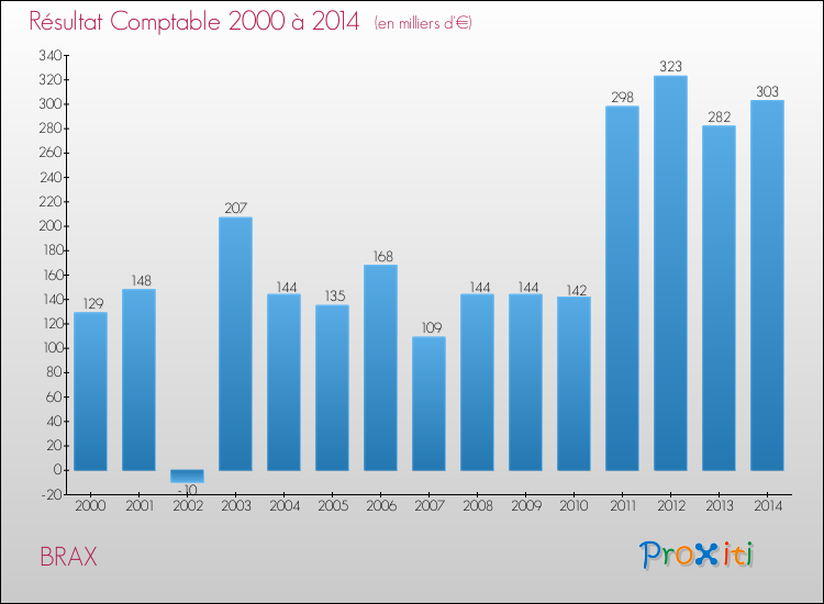 Evolution du résultat comptable pour la commune de BRAX de 2000 à 2014 Evolution du résultat comptable pour BRAX de 2000 à 2014