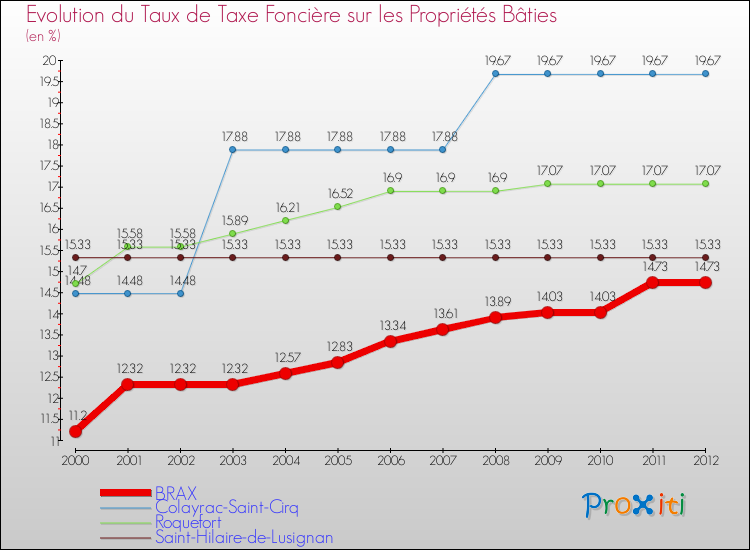 Evolution du taux de la taxe foncière sur le bati pour BRAX et les communes proches de 2000 à 2012 Comparaison des taux de taxe foncière sur le bati pour BRAX et les communes voisines de 2000 à 2012