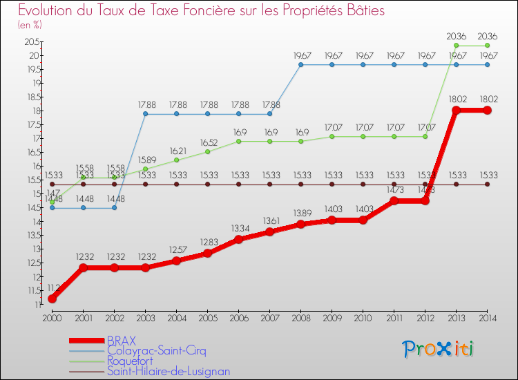 Evolution du taux de la taxe foncière sur le bati pour BRAX et les communes proches de 2000 à 2014 Comparaison des taux de taxe foncière sur le bati pour BRAX et les communes voisines de 2000 à 2014