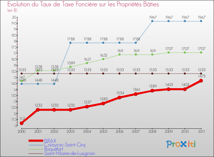 Evolution du taux de la taxe foncière sur le bati pour BRAX et les communes proches Comparaison des taux de taxe foncière sur le bati pour BRAX et les communes voisines